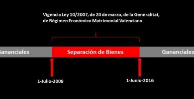 Régimen Económico Matrimonial Valenciano